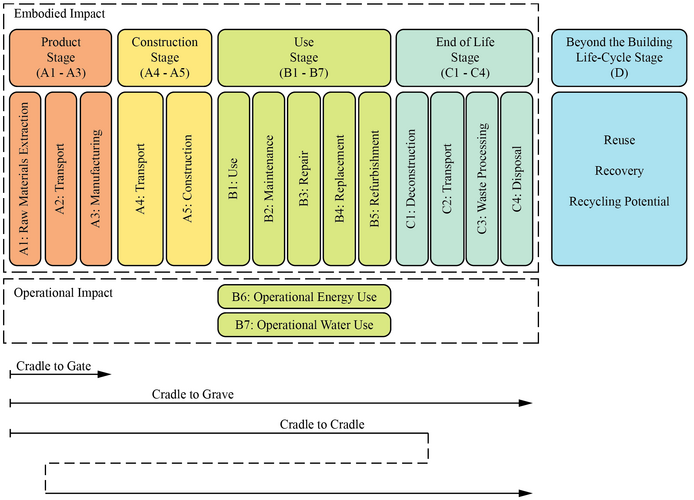 Digital tools for life-cycle assessment – Universität der